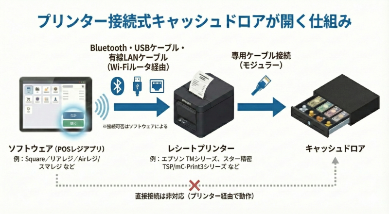 写真：プリンター接続式（モジュラー式）が開く仕組み