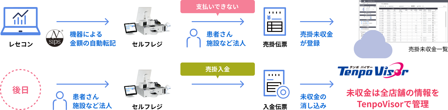 レセコンから直接精算データを取得、未収金を全店舗管理!！