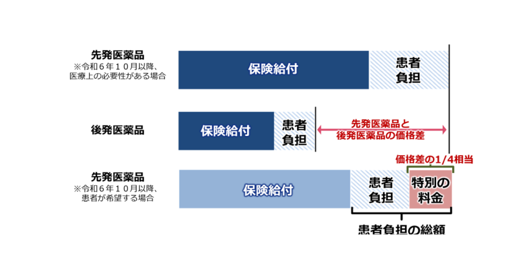 後発医薬品のある先発医薬品（長期収載品）の選定療養について