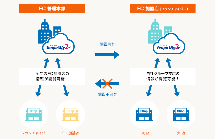 クラウドで複数店舗・FC管理
