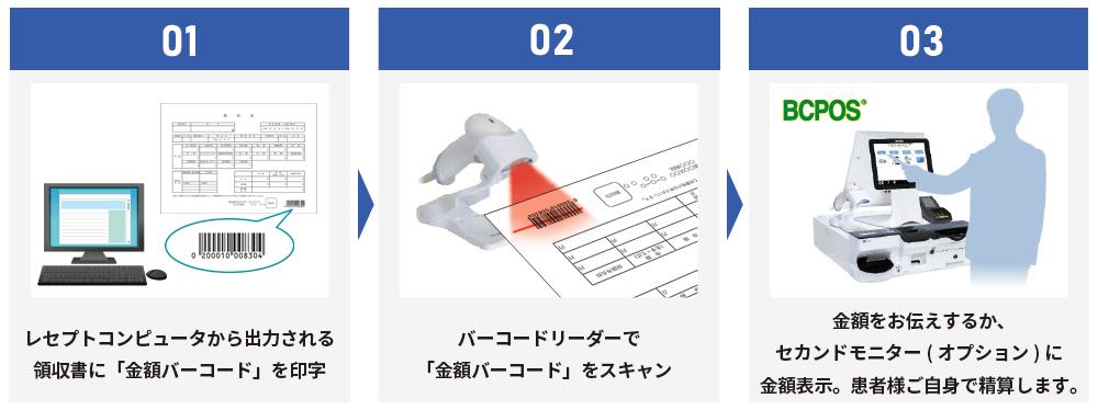 レセプトコンピューターから出力された領収書（伝票）に記載されたQRコードを読み取ってPOSレジと連携