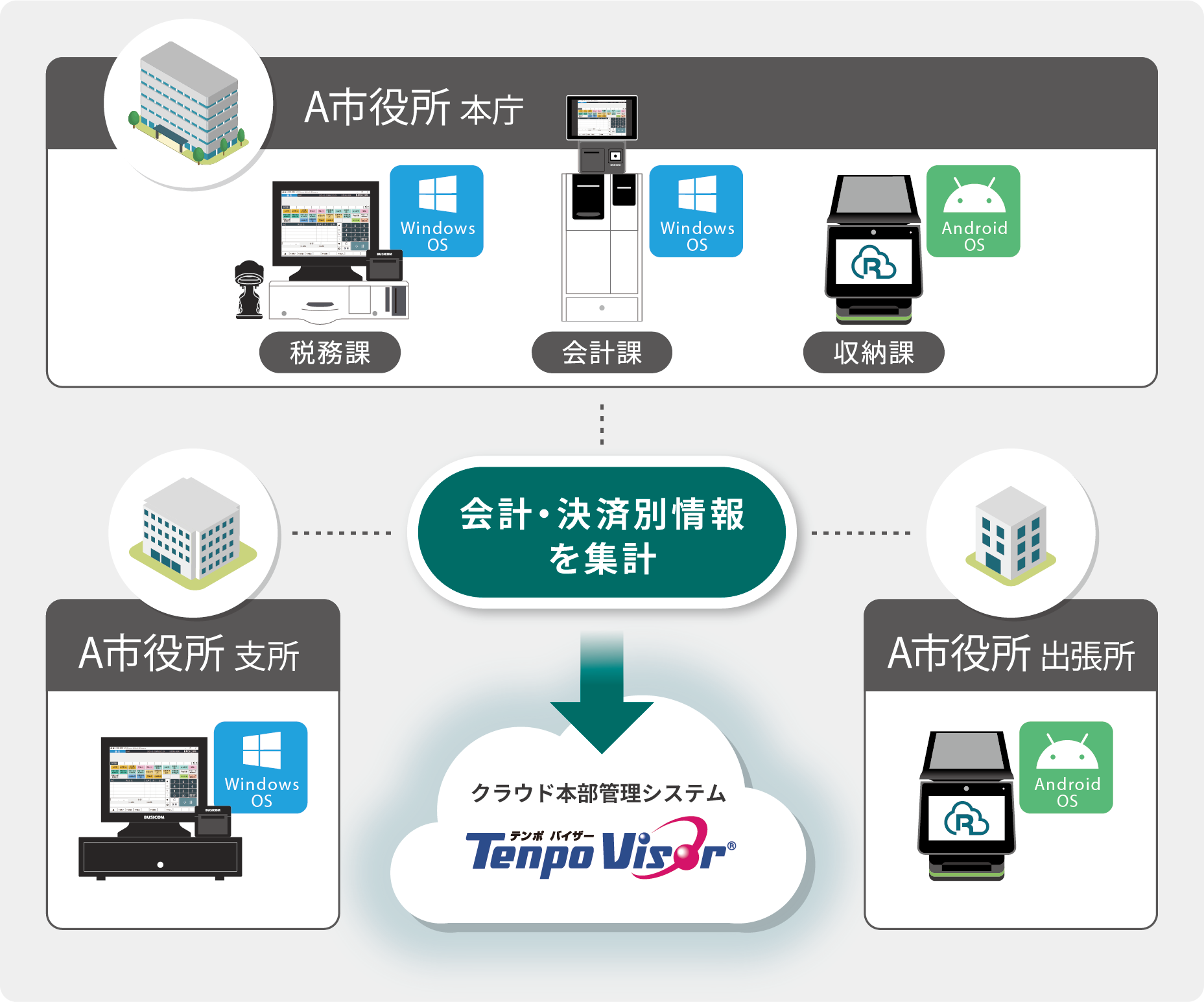 会計・決済情報をクラウド集計