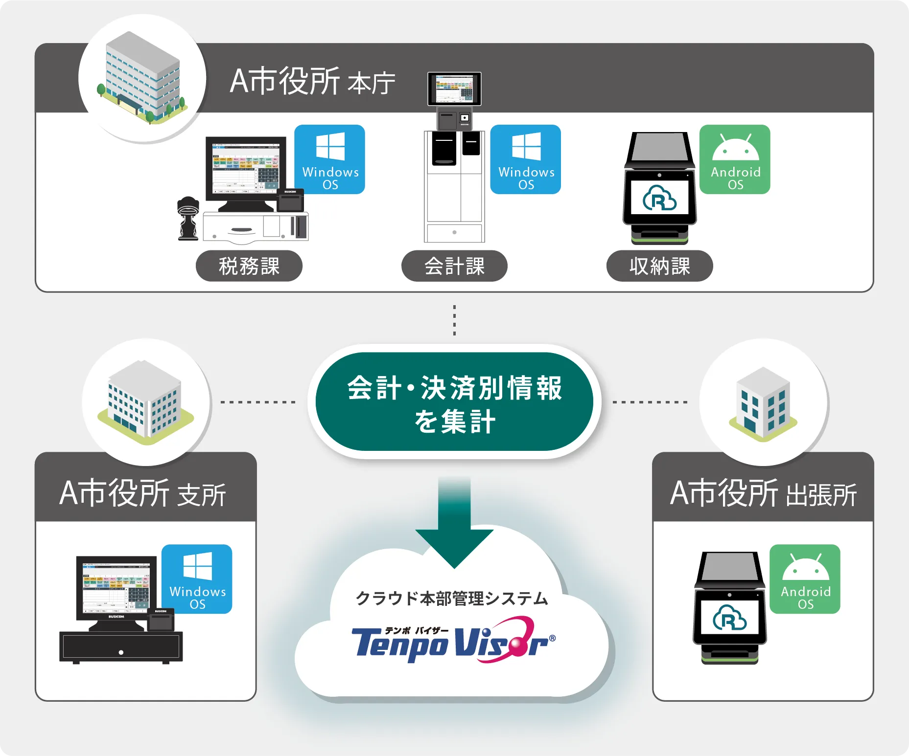 会計・決済情報をクラウド集計