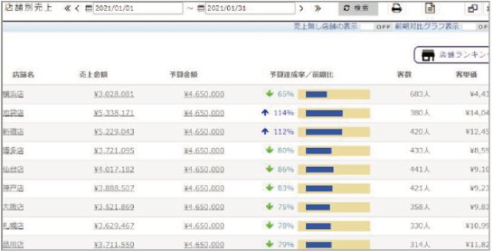 各課・各支所別売上集計