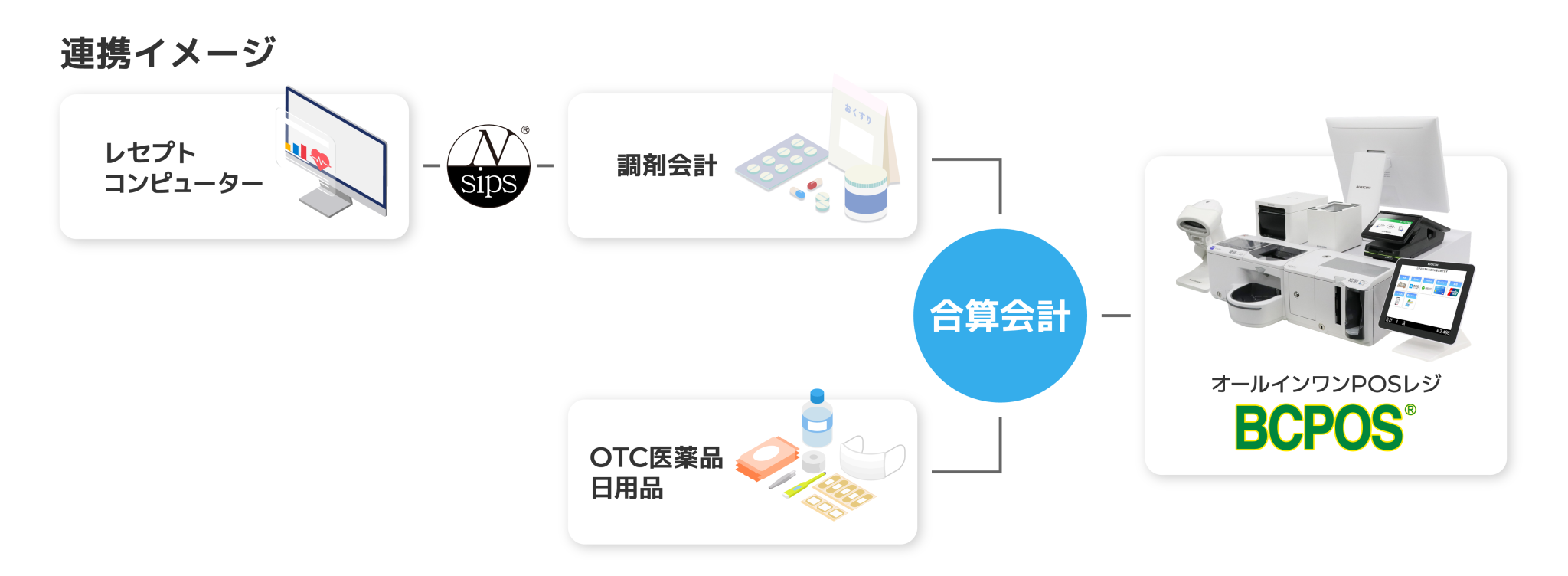 調剤薬局向けNSIPS®連携