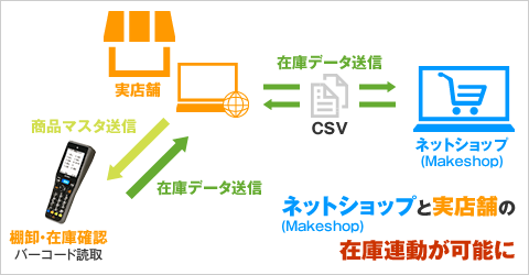 実店舗とネットショップの在庫・仕入数の連動