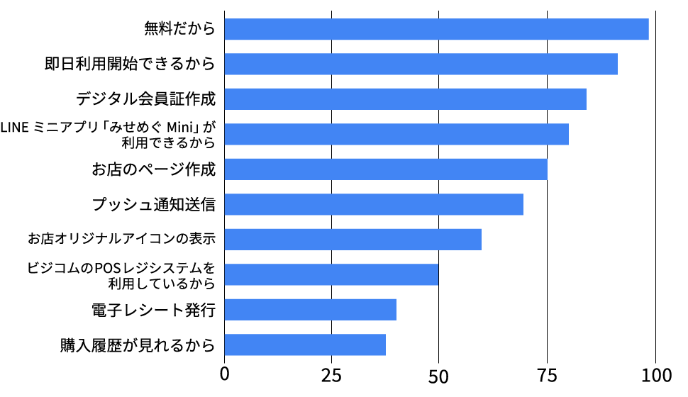 グラフ：なぜ、みせめぐは選ばれたのか？
