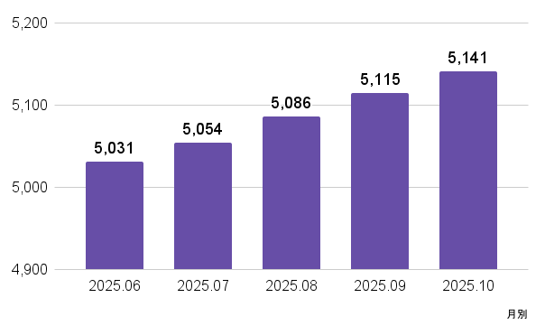 グラフ：オーナー登録店舗数累計