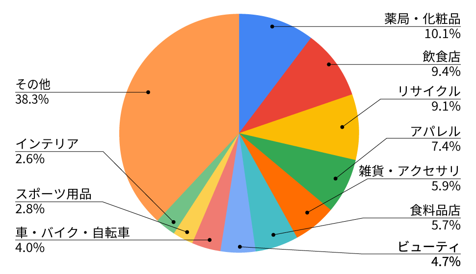 円グラフ：みせめぐオーナー登録店業種別比率