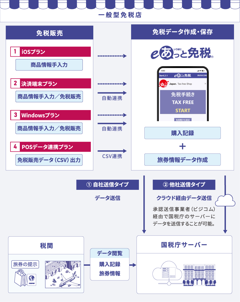 免税電子化の流れ