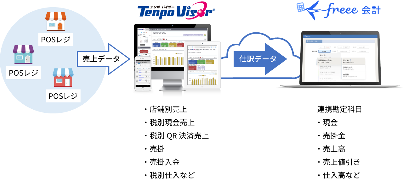 ORDERSTATIONとの連携イメージ