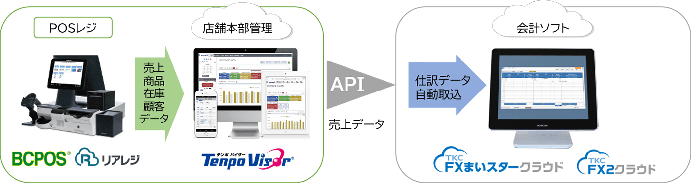 TenpoVisorとTKC会計ソフトの連携で業務効率化