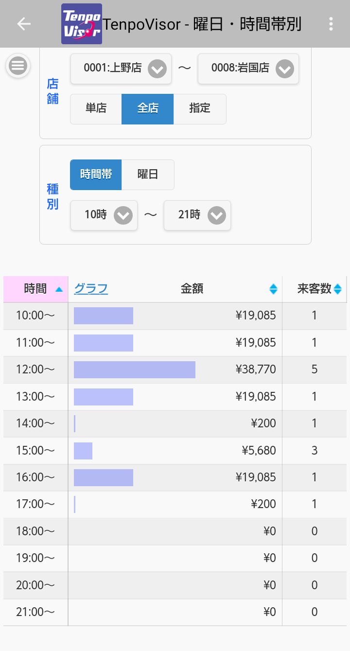 TenpoVisor：曜日・時間帯別売上