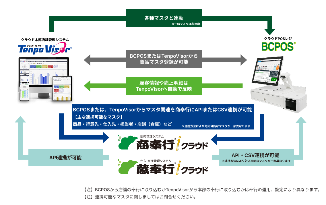 商蔵奉行クラウドとの連携イメージ