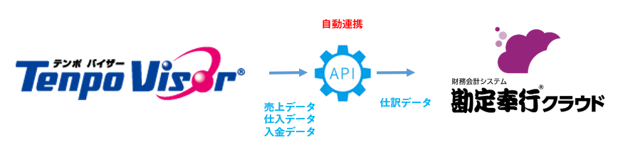 勘定奉行クラウドとの連携イメージ